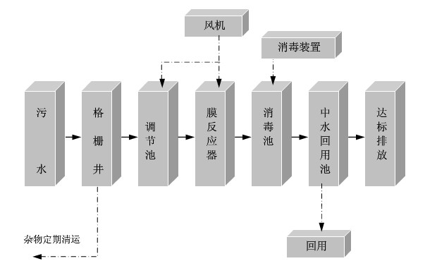 生活污水处理设备